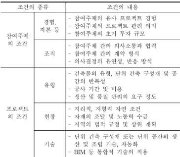 Table  1  Conditions  for  the  Adaptation  of  Modular  System