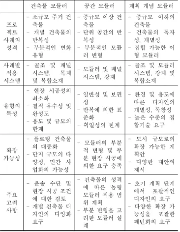 Table  2  Types  of  Modular  System