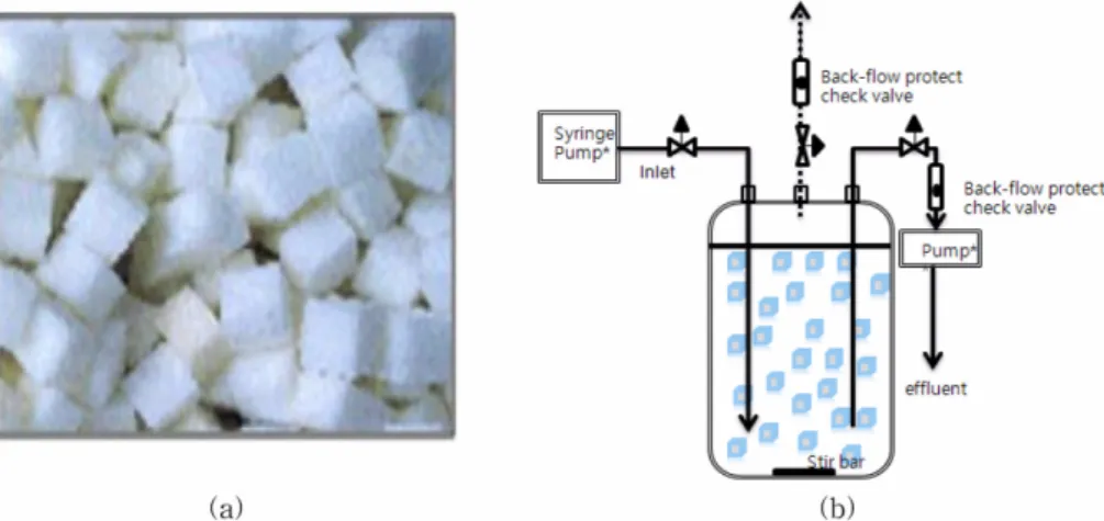 Fig. 1. Suspended carrier to form biofilm (a) and Schematic diagram of anaerobic continuos-flow stirred reactors containing cell- cell-attached carriers (b).