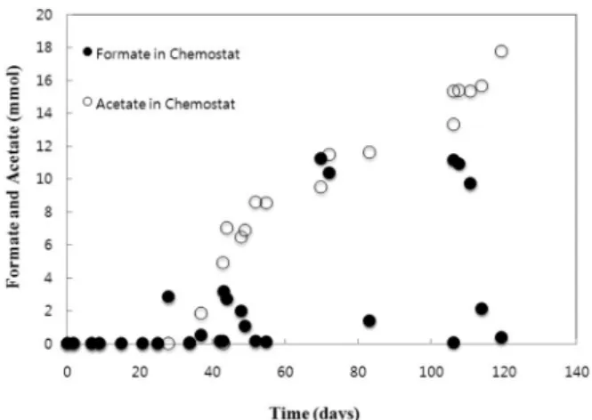 Fig. 2. Transformation of TCE to c-DCE, VC, and ETH in 1.28 L-batch reactor.