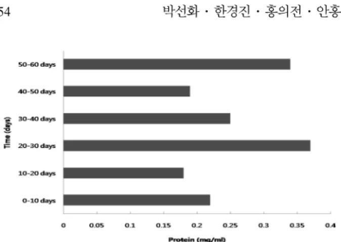 Fig. 8. Microbial community change of mixed-dechlorination culture by denaturing gradient gel electrophoresis (DGGE)
