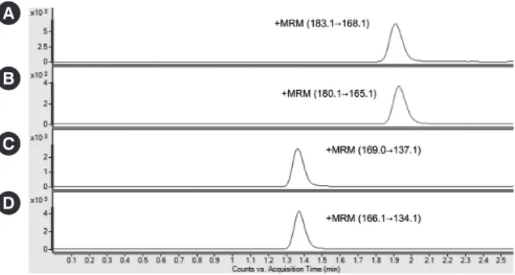 Table 1. Precision of the LC-MS/MS method for the measurement  of metanephrine and normetanephrine