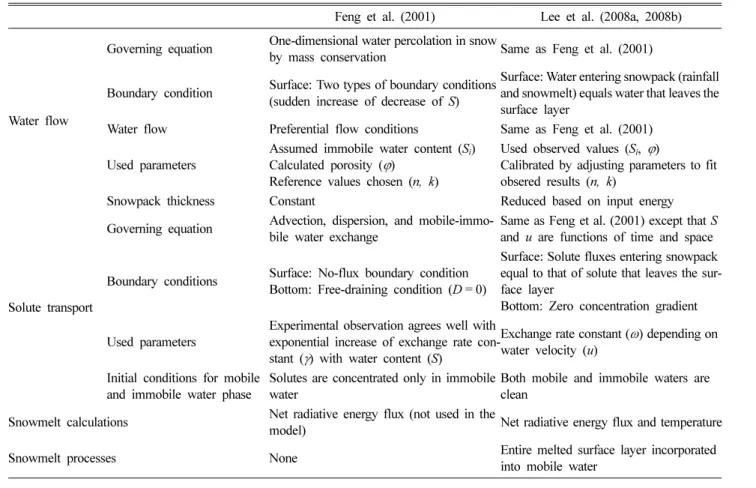 Table 1. Model comparison for solute transport in snow