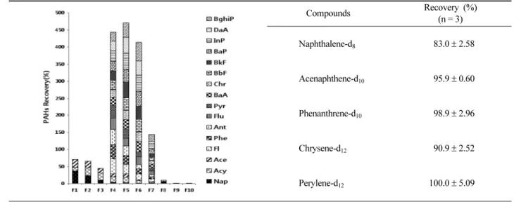 Table 5. Quality assurance/Quality control(QA/QC) 
