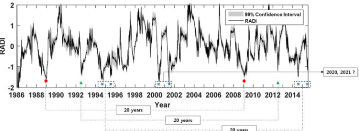 Fig. 5. Time Series of Mean of RADI and 99% Confidence Interval at 58 Stations