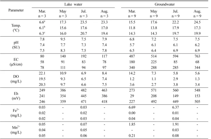 Table 1. Field measured parameters of lake water and groundwater