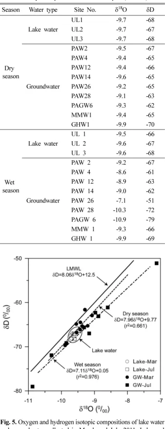 Fig. 5. Oxygen and hydrogen isotopic compositions of lake water and groundwater collected in March and July 2011
