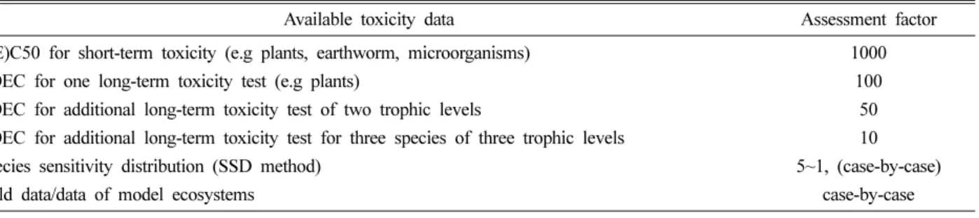 Table 1. Assessment factors for derivation of PNEC soil  of ECB 