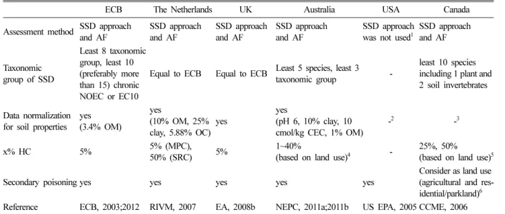 Table 2. Comparison for methodology of ecological risk assessment in soil ecosystem