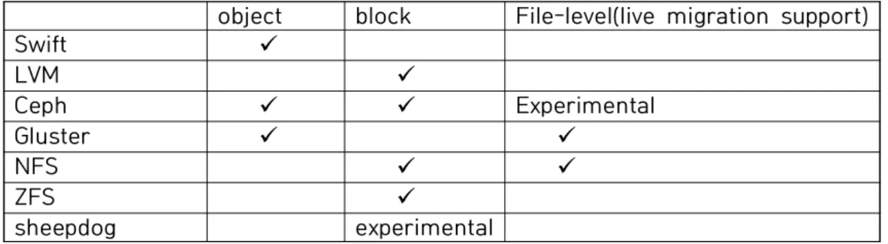표  4  Open-source  file-level  shared  storage  solutions