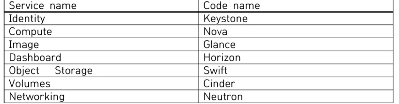 표  2  OpenStack  서비스  별  코드  네임