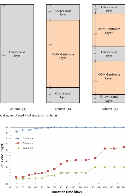 Fig. 6. The results of PCE concentration at outlet site during the column test periods.
