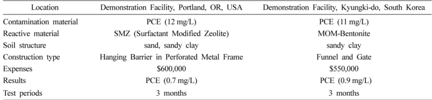 Table 2. Comparison of PRB system with different reactive materials