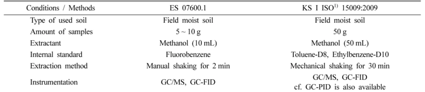 Table 1. Differences between ES 07600.1 and KS I ISO 15009 (BTEX)