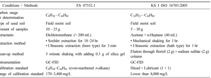 Table 3. Analytical conditions of GC-MS for the determination of BTEX in soil