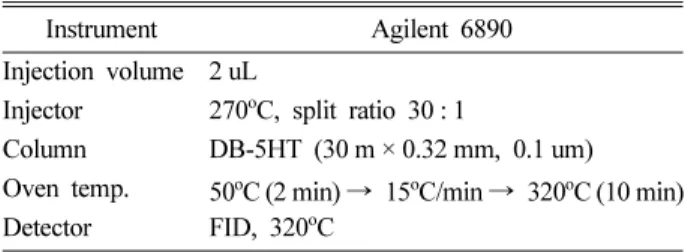 Table 4. Analytical conditions of GC-FID for the determination of TPH in soil