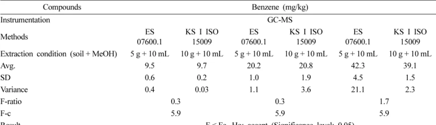 Table 5. Statistical assessment for the comparability between ES 07600.1 and KS I ISO 15009 Compounds Benzene (mg/kg) Instrumentation GC-MS Methods ES  07600.1 KS I ISO15009 ES  07600.1 KS I ISO15009 ES  07600.1 KS I ISO15009 Extraction condition (soil + M