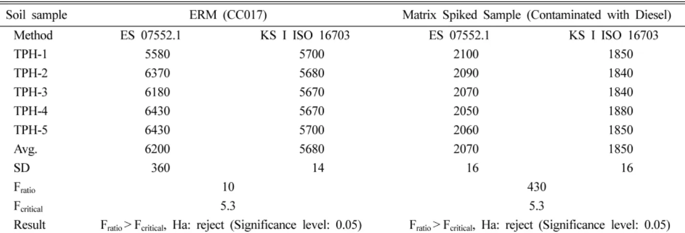 Table 7. Statistical assessment for the effect of different extractant between ES 07552.1 and KS I ISO 16703
