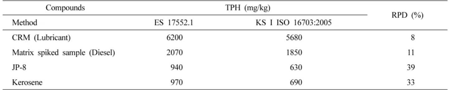 Table 10. RPD(relative producibility deviation) according to oil types