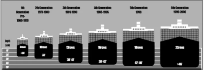 Fig.  2  Trends  of  the  Container  Ship