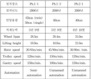 Table  2  Specification  of  the  RMGC  on  Busan  Harbor