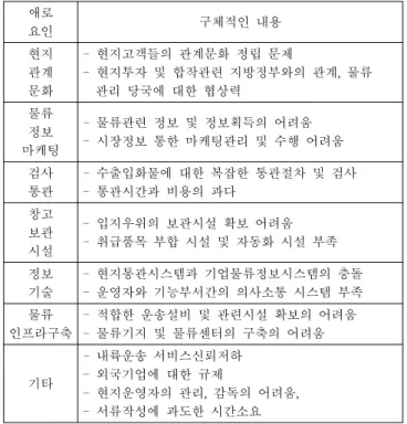 Table  1  difficulty  factors  of  enter  into  chinese  market     