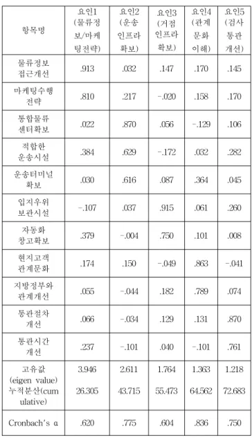 Table  3  Results  of  factor  analysis