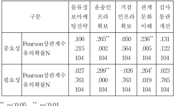 Table  4  The  results  of  correlation  analysis 