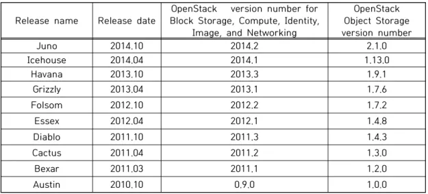 표  1.  OpenStack  version  names