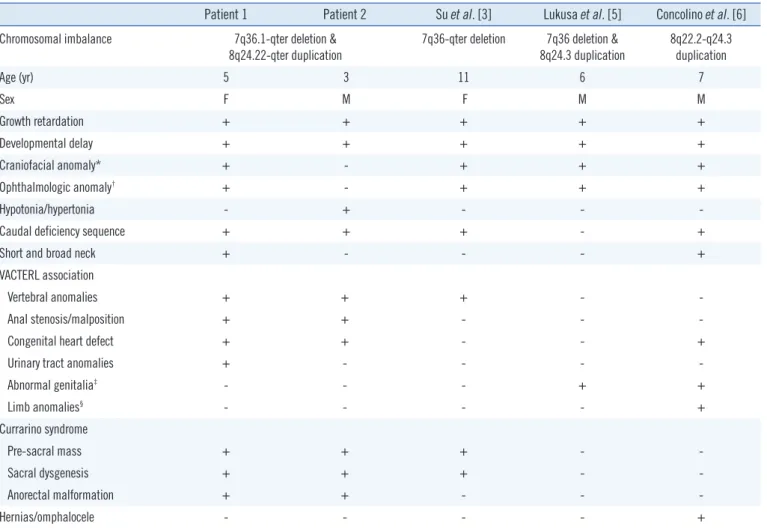 Table 1. Clinical features of 7q-ter deletion and/or 8q-ter duplication  