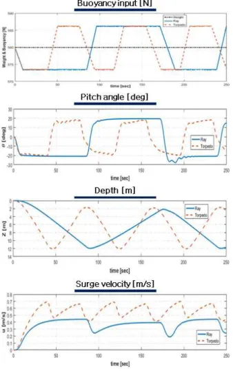 Fig.  9.  Results  of  dynamic  simulation.