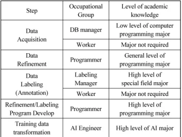 Table 3  Research process, human resources and level of academic  knowledge required for AI research and development prior to learning