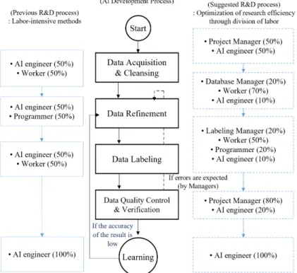 Fig. 5  The current R&amp;D method for the human resource structure used in the AI development process and the improved manpower  distribution method proposed by the researchers