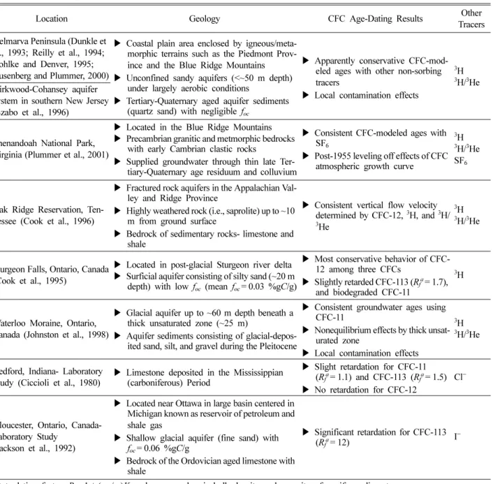 Table 2. Summary for previous CFC studies in field and laboratory