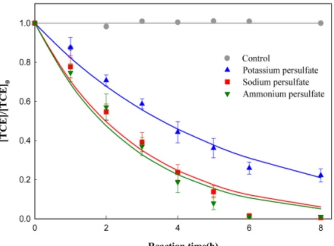 Table 1. Comparisons of TCE degradation by various persulfate reagents Oxidants Solubility (%, 25 o C) Removal efficiency (%) k(h − 1 ) Persulfate remaining (%) Final pH (initial pH 7.0) Price/500 g ( 시약용) Price/1 kg(공업용) K 2 S 2 O 8 56 80 0.22 96 5.4 83,0