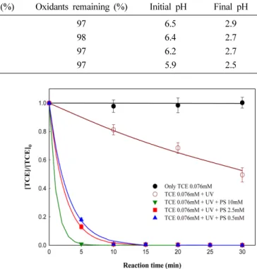 Table 4. Results of TCE degradation by PS at various concentrations of ferrous iron