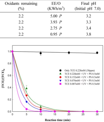 Fig. 6. Degradation of various TCE concentrations by UV/PS (0.5 mM) system.