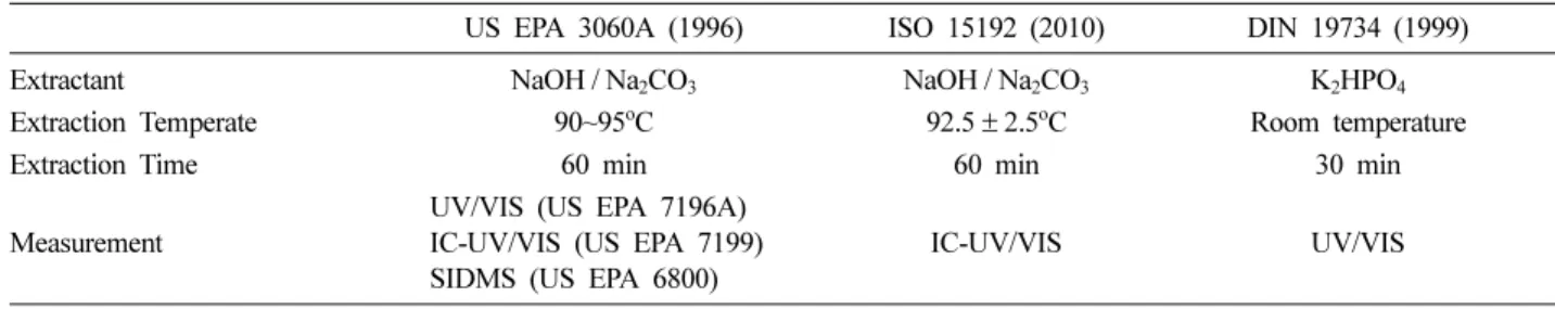 Table 1. Analytical methods for hexavalent chromium in soils