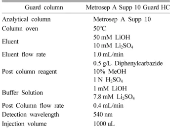 Table 2. Ion Chromatography condition for analysis of hexavalent chromium
