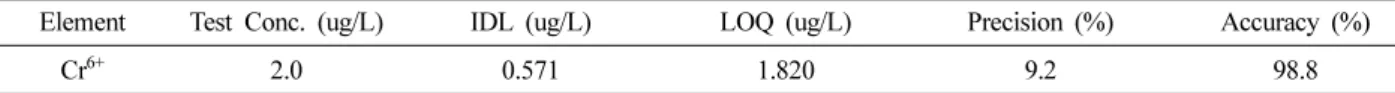 Table 5. MDL, precision and accuracy of hexavalent chromium analysis by using IC-UV/VIS