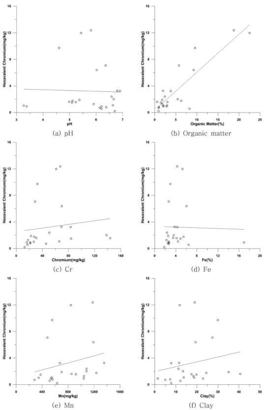 Fig. 2. Relationship between Cr(VI) contents and the other components.