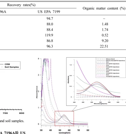 Table 8. Comparison of the recovery rates between US EPA 7196A and 7199 by organic matter content