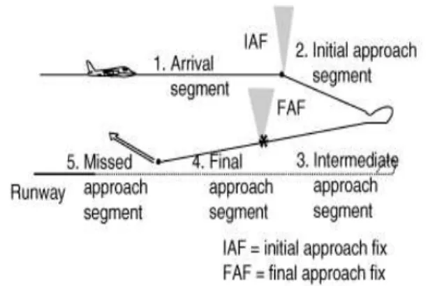 그림  2.  접근  절차 Fig.  2.  arrival  segment.