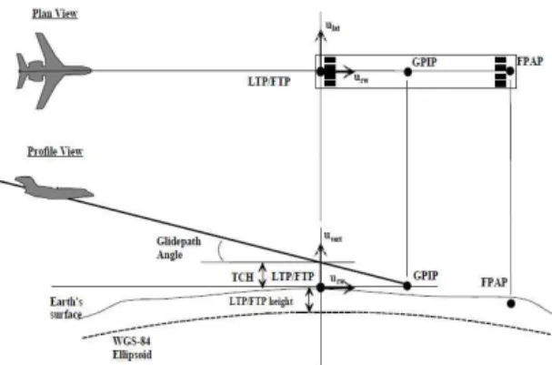 그림  3.  Final  approach  segment  다이어그램 Fig.  3.  Final  approach  segment  diagram.