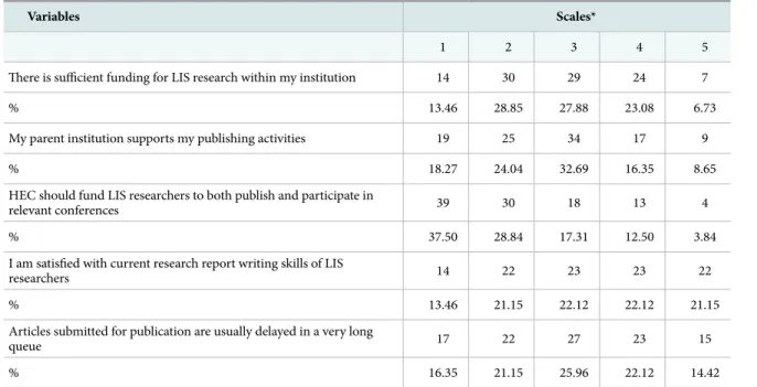 Table 11.  Respondents’ Satisfaction with Support for LIS Research in Pakistan