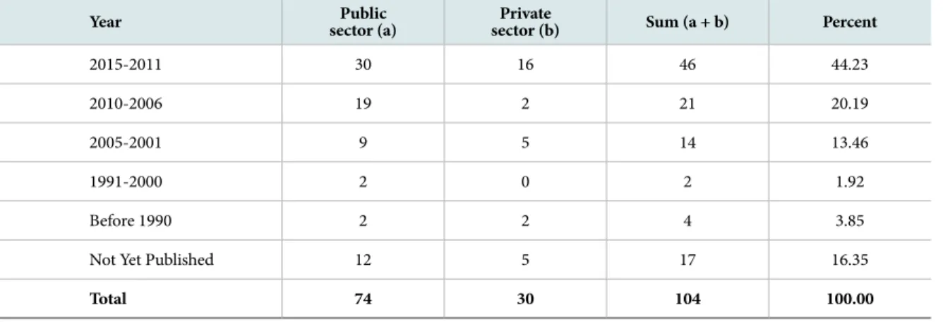 Table 3.  Frequency Distribution by Geographic Affiliation