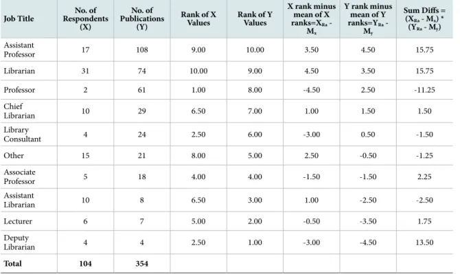 Table 9.  Distribution of LIS Publications in National Journals by Job Title