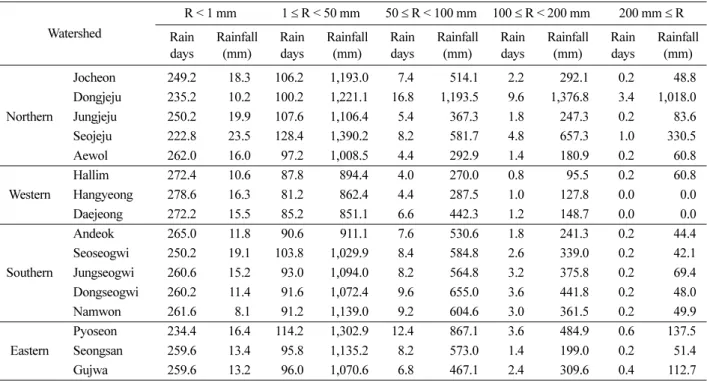 Table 2. Rain days and its corresponding total rainfall of 16 watersheds according to subdivided rainfall intervals from 2006 to 2010
