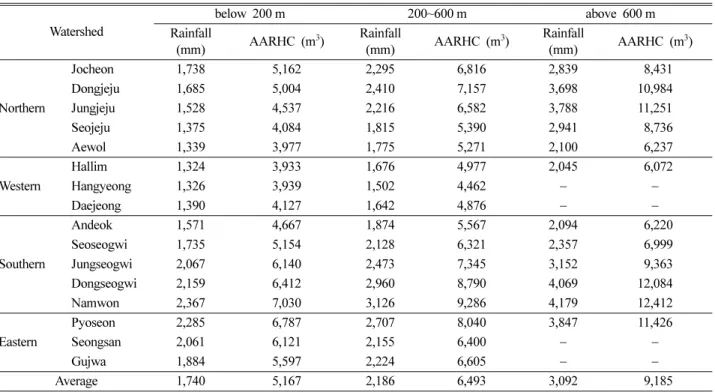 Table 3. Annual average rainwater harvesting capacity for the 16 subwatersheds according to elevation for 5 years from 2006 to 2010