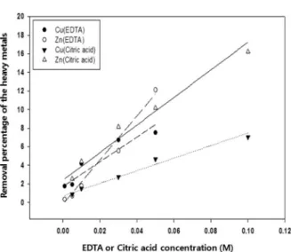 Fig. 4. pH profiles with different electrodes (Pt : platinum, St : stainless steel, Gr : graphite) at each node of the soil column.